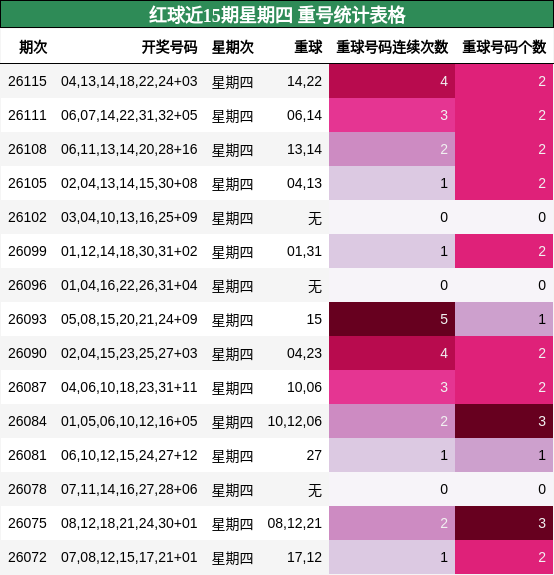 红球近15期星期四 重号统计表格