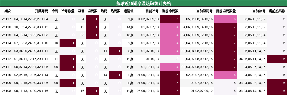 蓝球近10期冷温热码统计表格