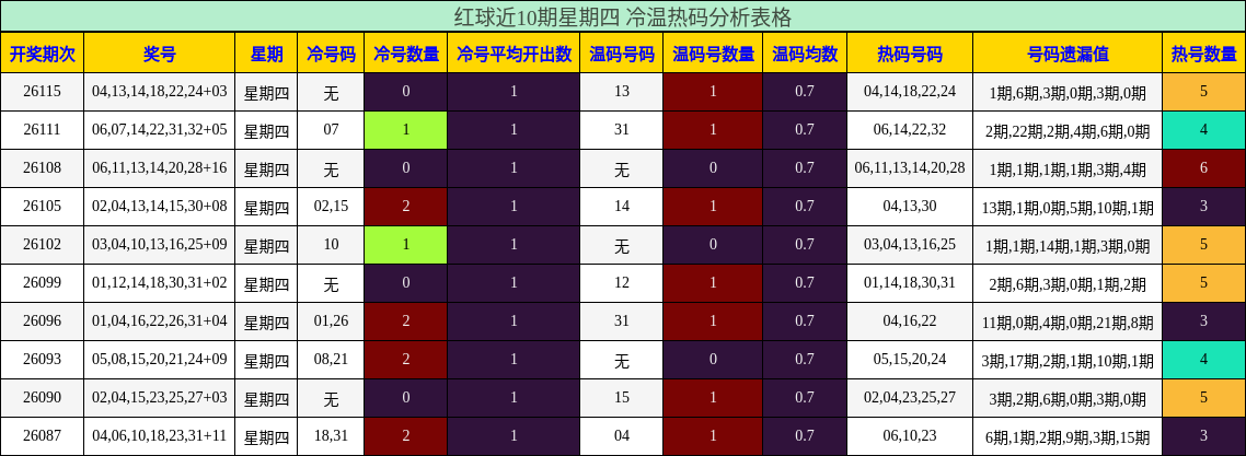 红球近10期星期四 冷温热码分析表格