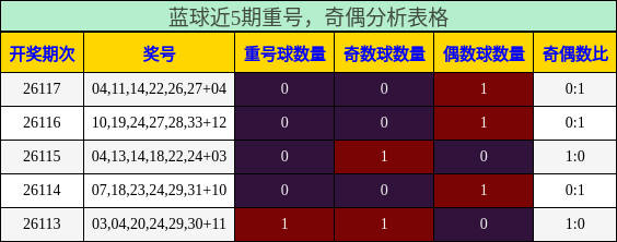 蓝球近5期重号，奇偶分析表格
