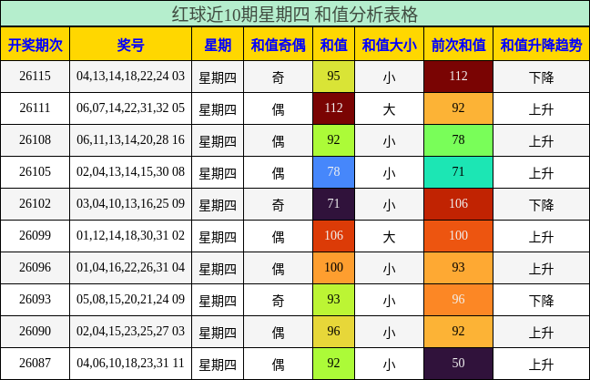 红球近10期星期四 和值分析表格