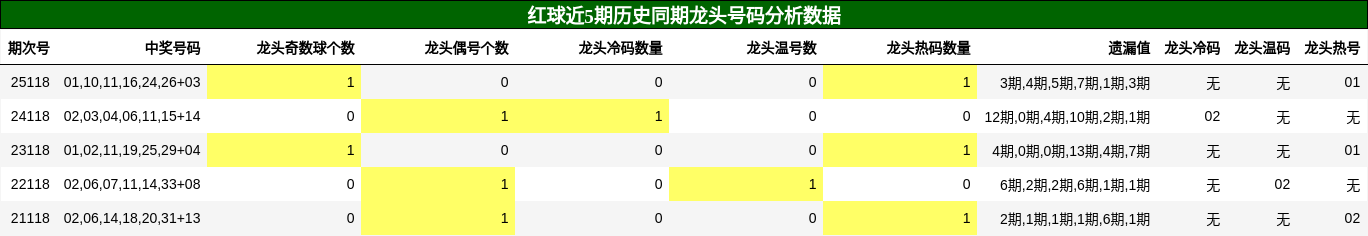 红球近5期历史同期龙头号码分析数据