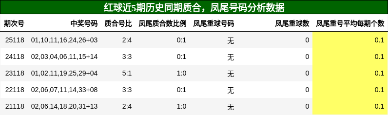 红球近5期历史同期质合,凤尾号码分析数据