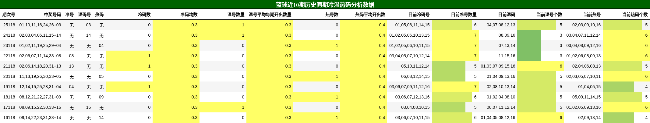 蓝球近10期历史同期冷温热码分析数据