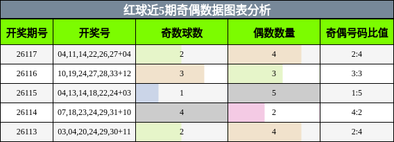 奇偶分析