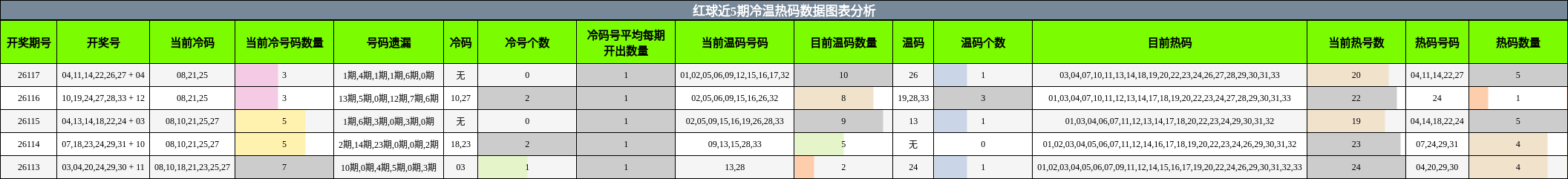 冷温热码分析