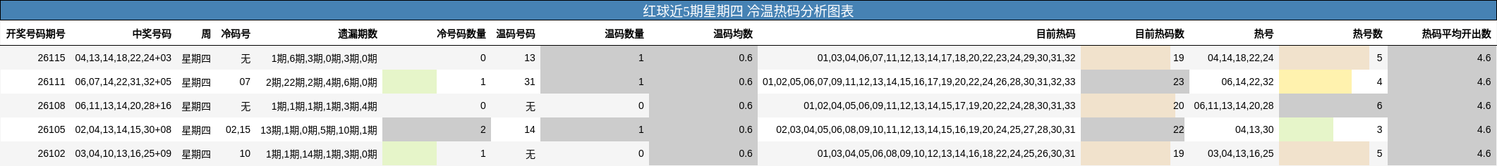 红球近5期星期四 冷温热码分析图表