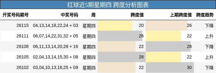 红球近5期星期四 跨度分析图表