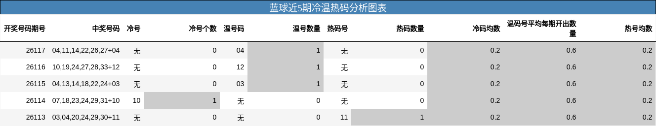 蓝球近5期冷温热码分析图表