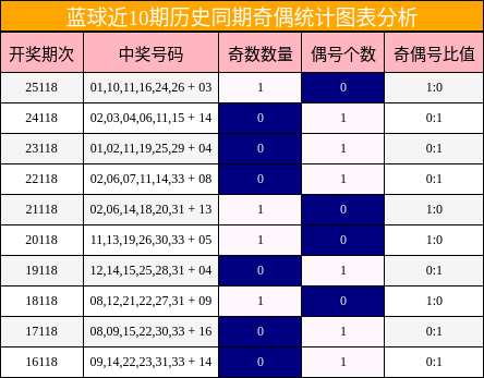 奇偶分析