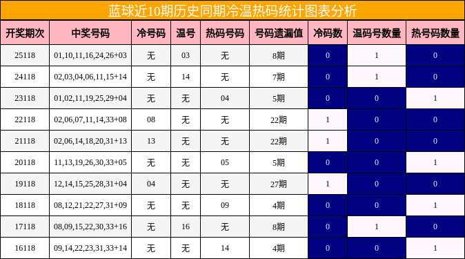 冷温热码分析