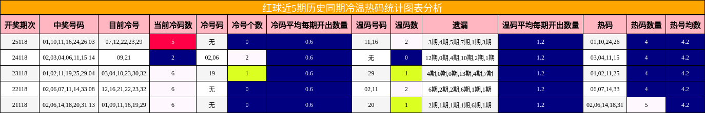 冷温热码分析