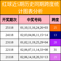 跨度分析