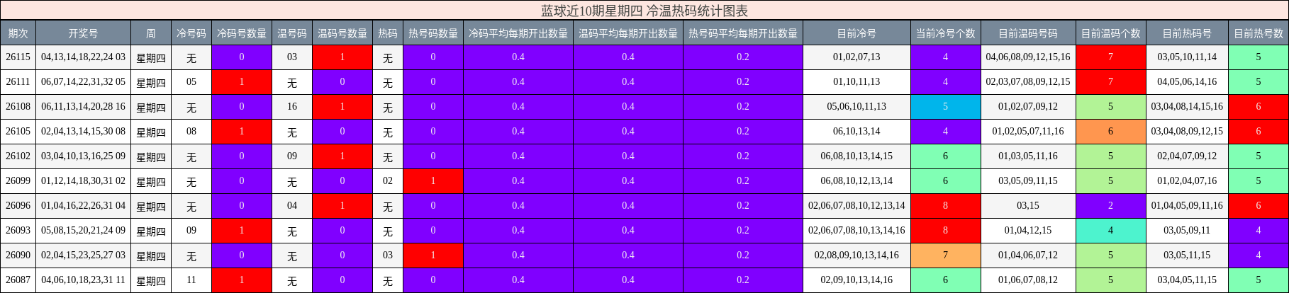 蓝球近10期星期四 冷温热码统计图表