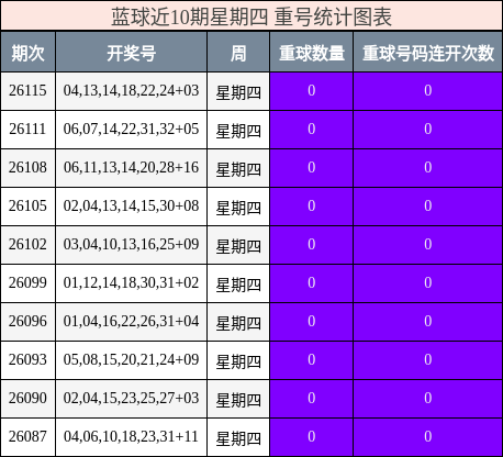 蓝球近10期星期四 重号统计图表