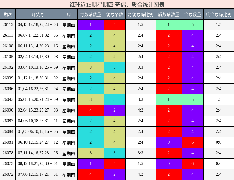 红球近15期星期四 奇偶，质合统计图表