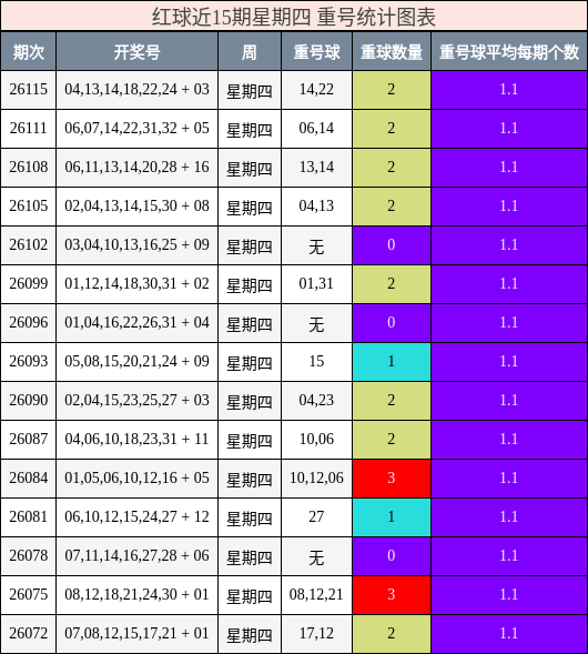 红球近15期星期四 重号统计图表