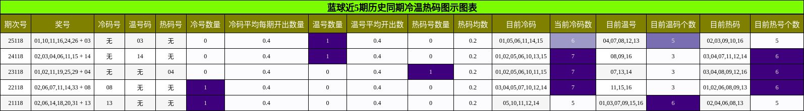 冷温热码分析