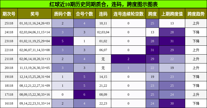 质合分析,连码分析,跨度分析