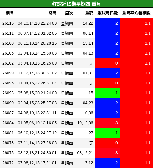红球近15期星期四 重号