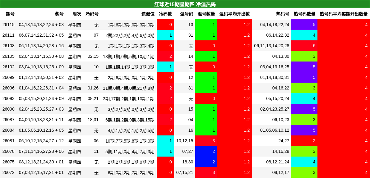 红球近15期星期四 冷温热码