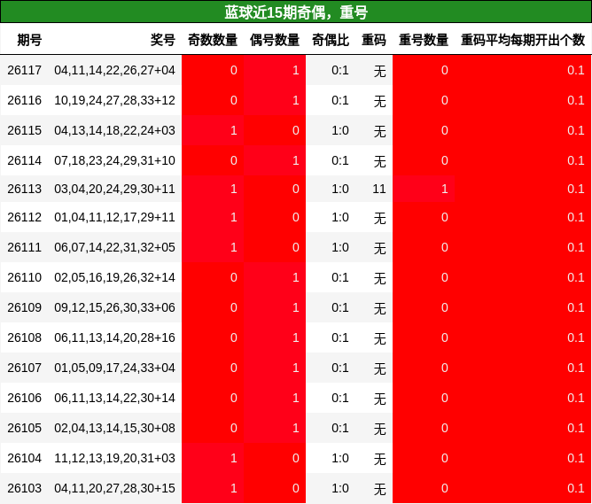 蓝球近15期奇偶,重号分析