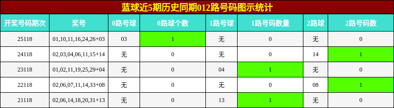 蓝球近5期历史同期012路号码图示统计