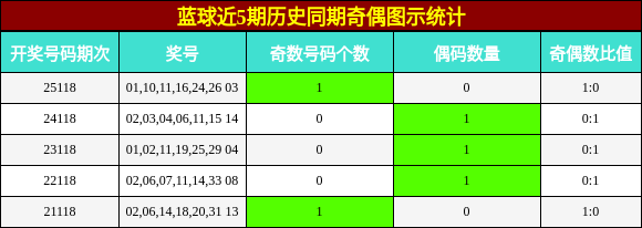 蓝球近5期历史同期奇偶图示统计