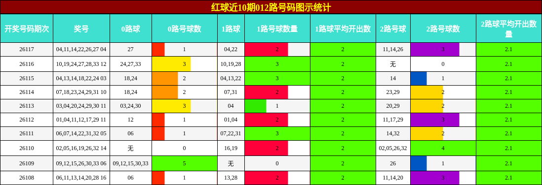 红球近10期012路号码图示统计