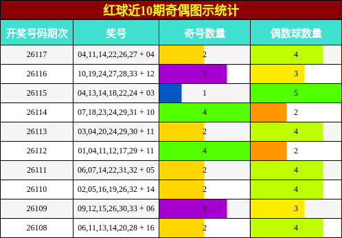 红球近10期奇偶图示统计
