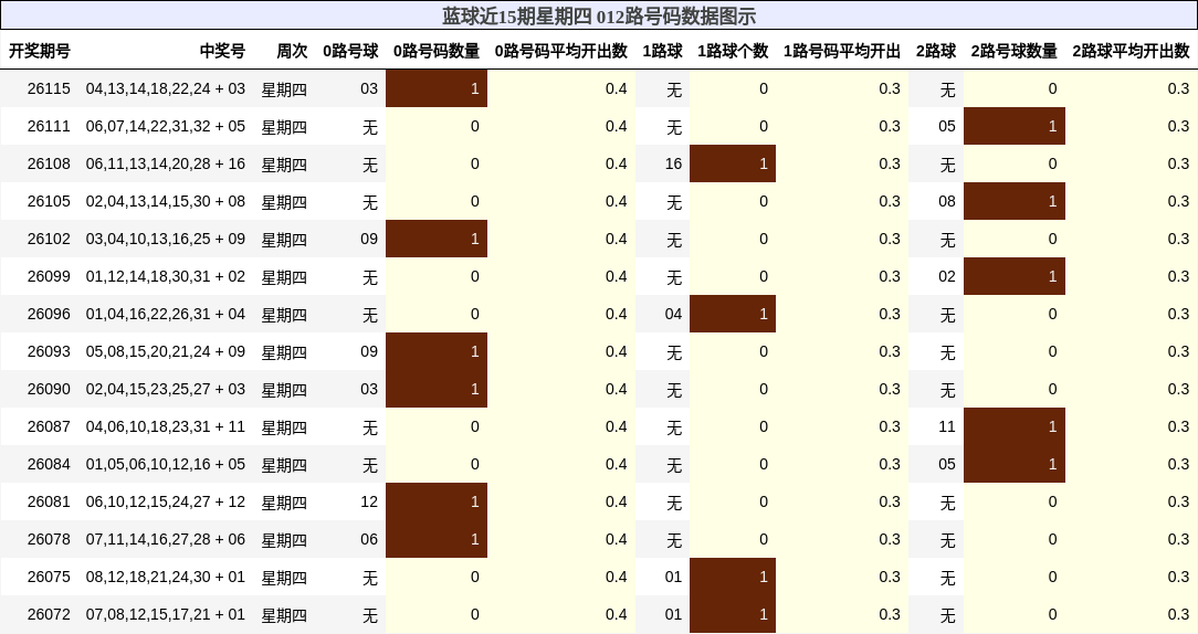 蓝球近15期星期四 012路号码数据图示