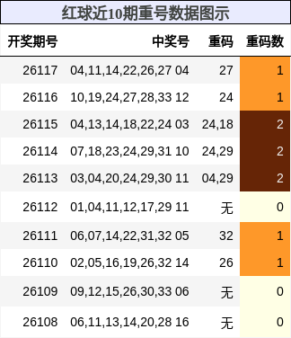 红球近10期重号数据图示
