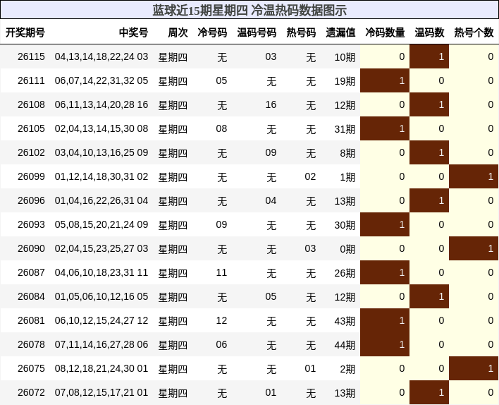 蓝球近15期星期四 冷温热码数据图示