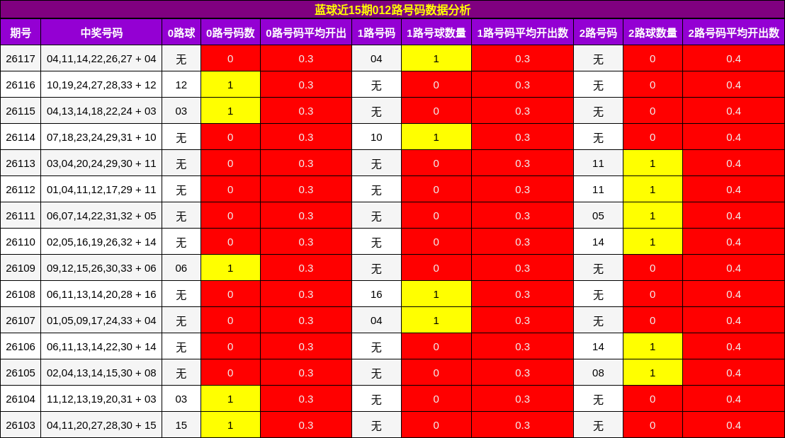012路号码分析