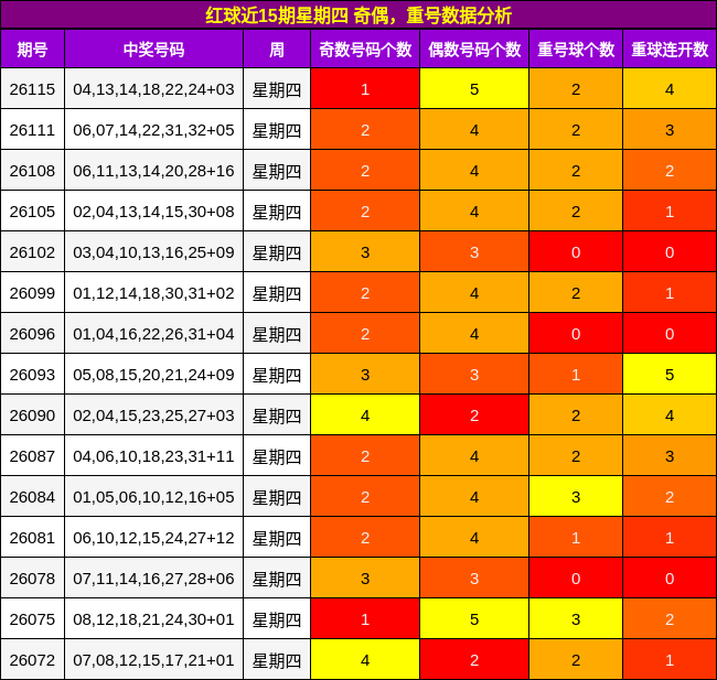 奇偶分析，重号分析