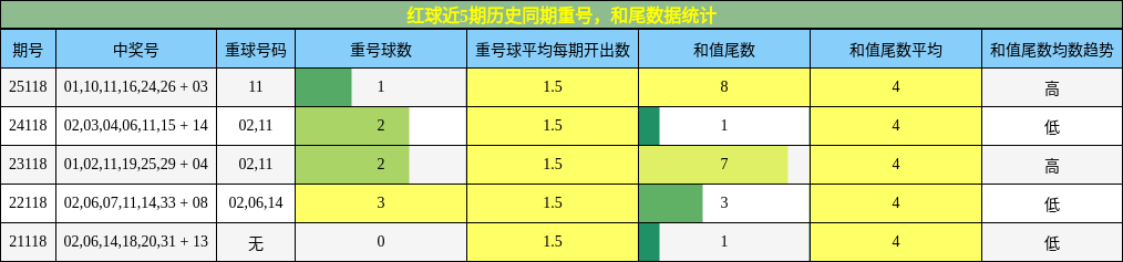 重号分析,和尾分析