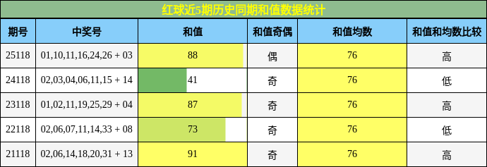 和值分析