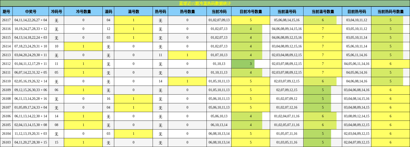 冷温热码分析