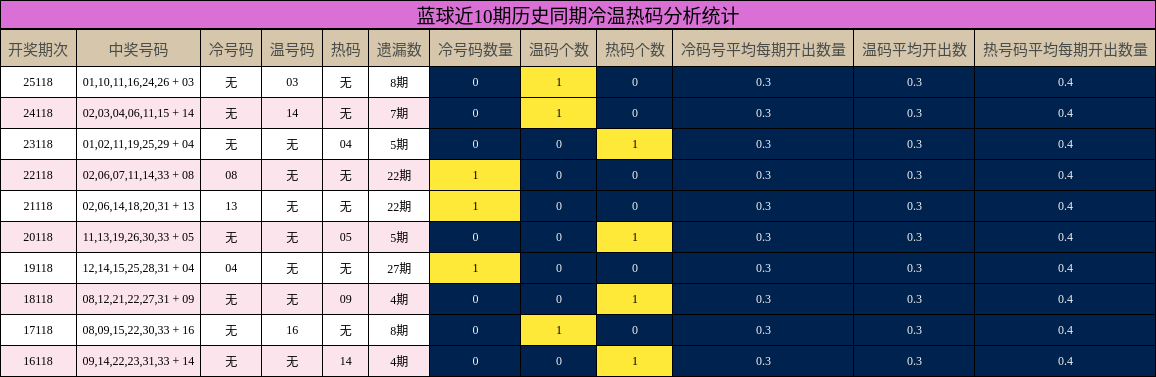 冷温热码分析