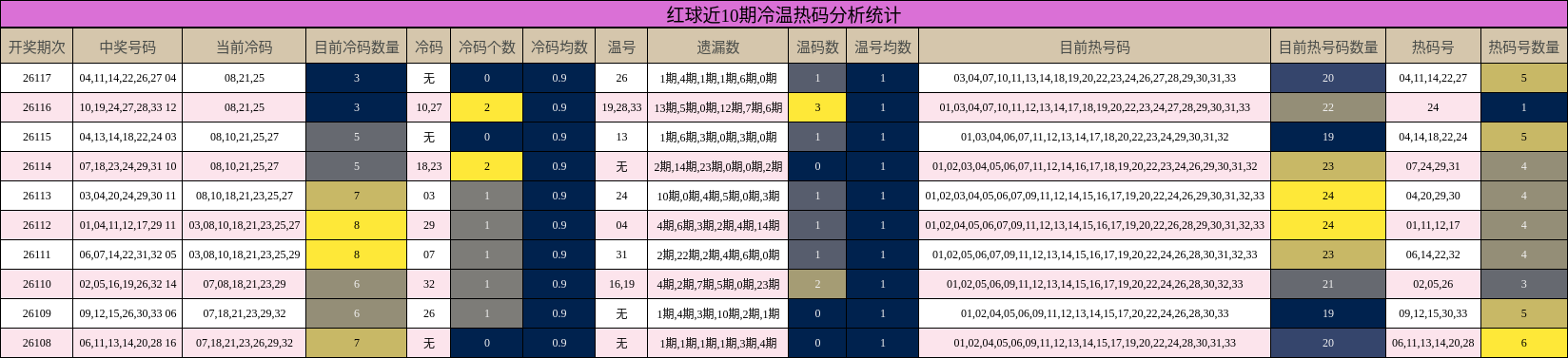 冷温热码分析