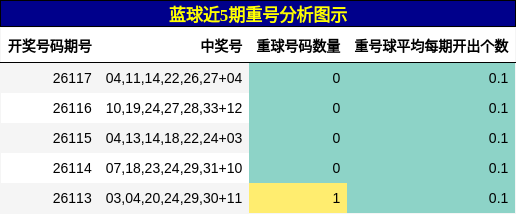重号分析
