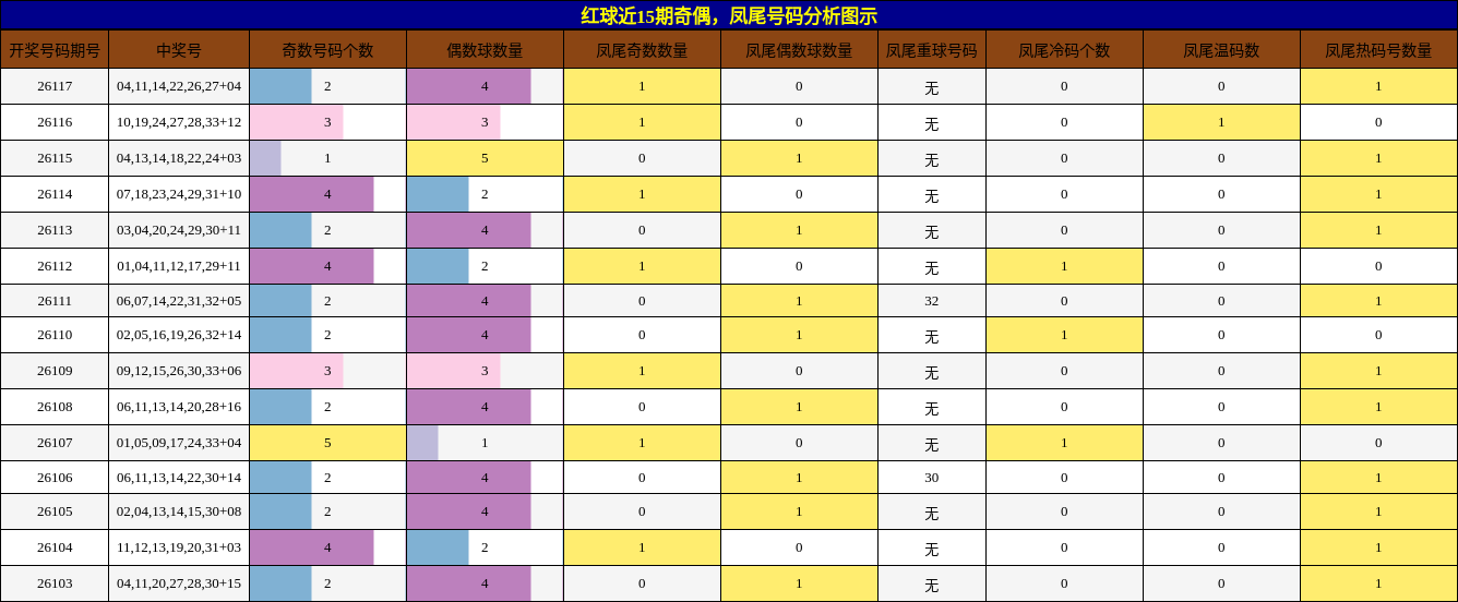 奇偶分析,凤尾号码分析