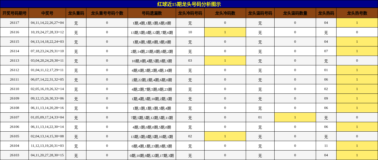 龙头号码分析
