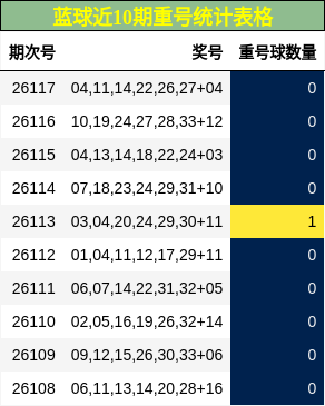 重号分析