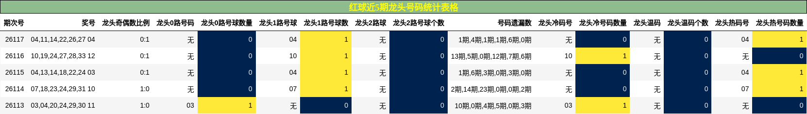 龙头号码分析