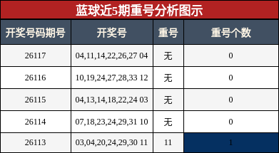 重号分析