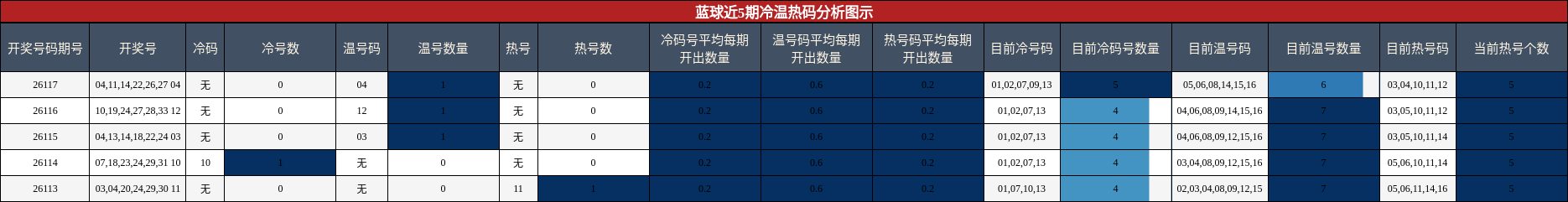 冷温热码分析