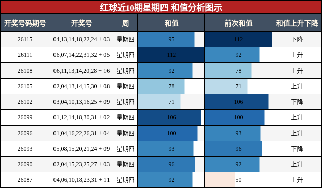 和值分析