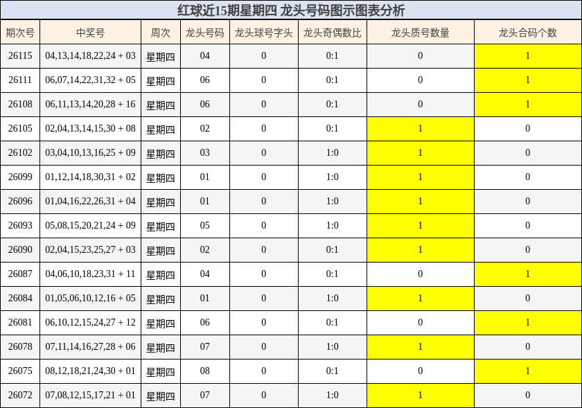 龙头号码分析