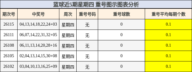 重号分析